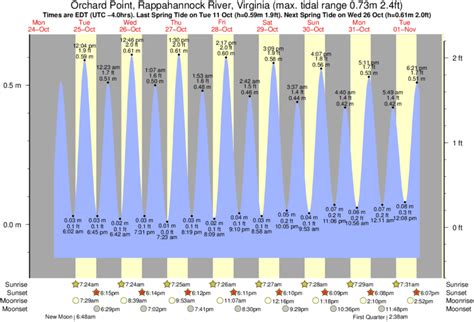 Rappahannock Tide Chart