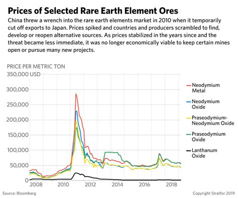 Rare Earth Price Chart