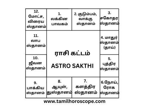 Rasi Chart Tamil