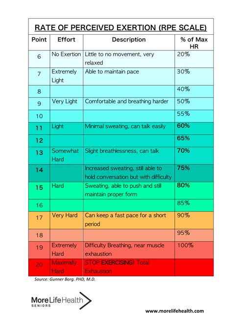 Rating Of Perceived Exertion Chart