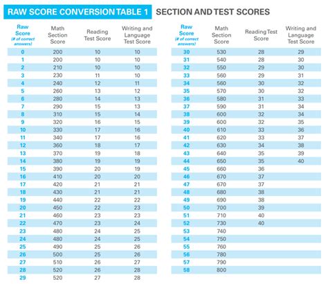 Raw Score Sat Conversion Chart