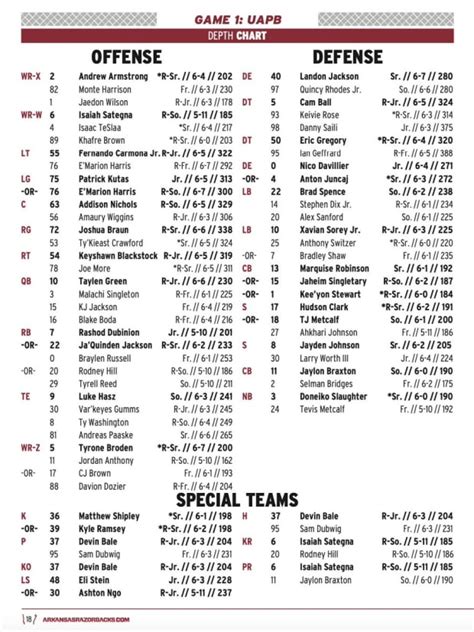 Razorback Depth Chart Football
