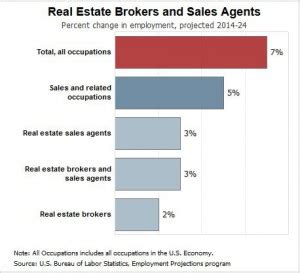 Real Estate Agent Career Outlook