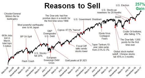 Reasons To Sell Chart