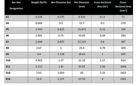 Rebar Thickness Chart