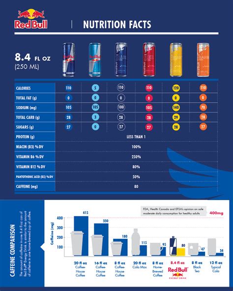 Red Bull Nutrition Chart