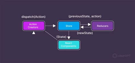 Redux Chart
