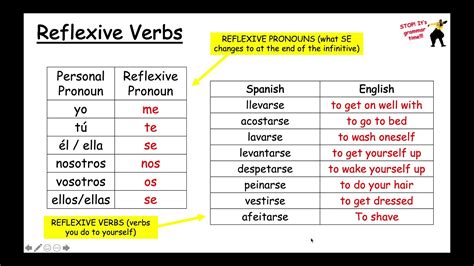 Reflexive Verbs Spanish Conjugation Chart
