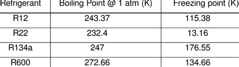 Refrigerant Freezing Point Chart