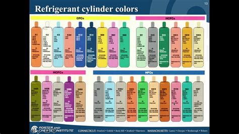 Refrigerant Tank Color Chart