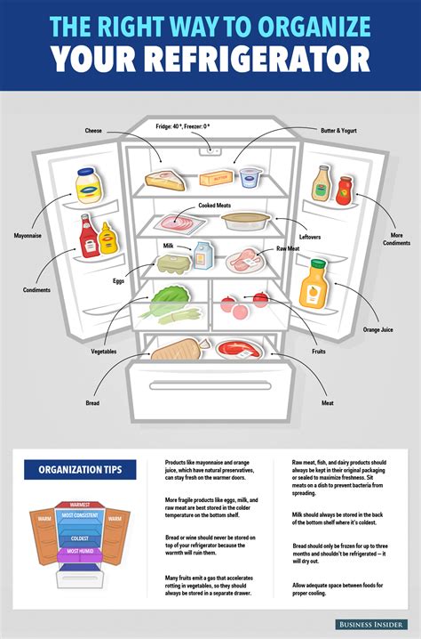 Refrigerator Organization Chart