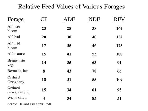 Relative Feed Value Chart