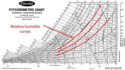 Relative Humidity Psychrometric Chart