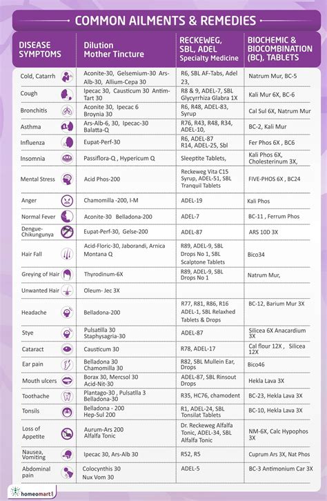 Remedy Meds Dosage Chart