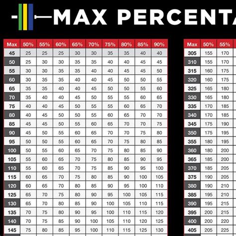 Repetition Max Chart