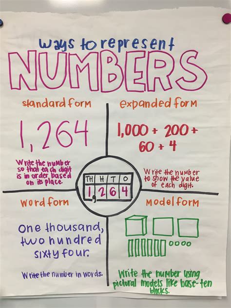 Representing Numbers Anchor Chart