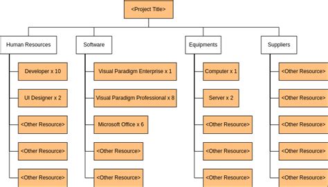 Resource Breakdown Structure Template