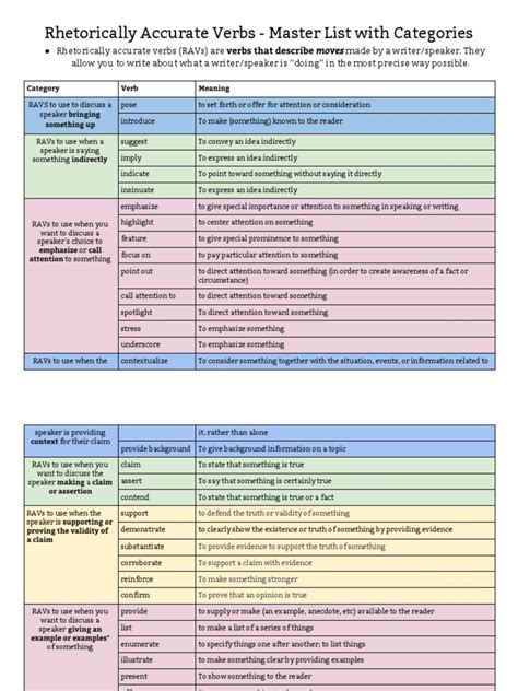 Rhetorically Accurate Verbs Chart