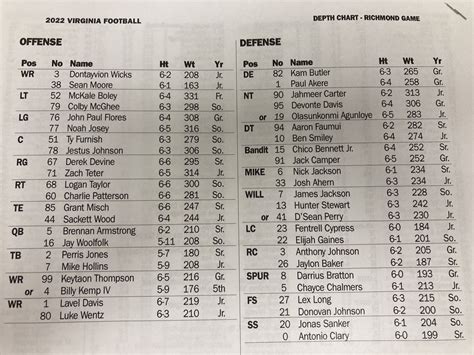 Richmond Spiders Football Depth Chart