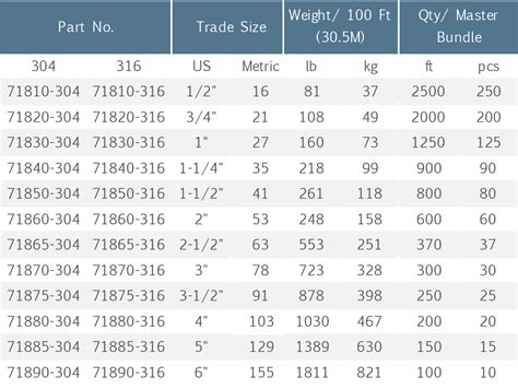 Rigid Conduit Deduction Chart