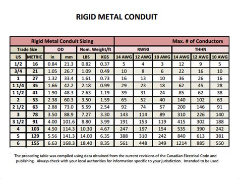 Rigid Conduit Fill Chart