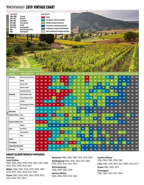 Rioja Vintage Chart