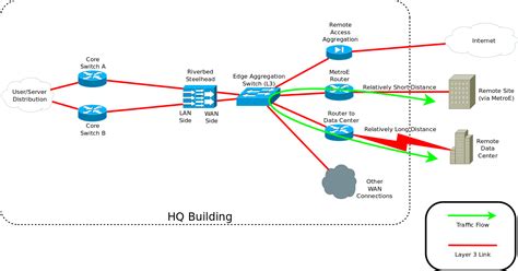 Riverbed Steelhead Network Wiring Diagram