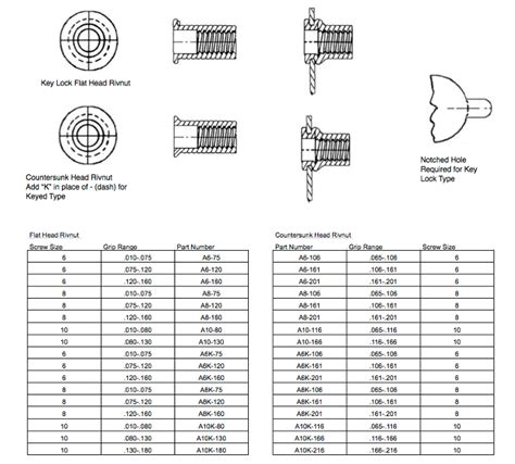Rivet Nut Size Chart