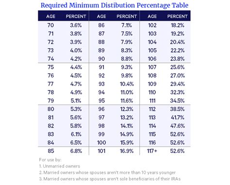 Rmd Chart By Age