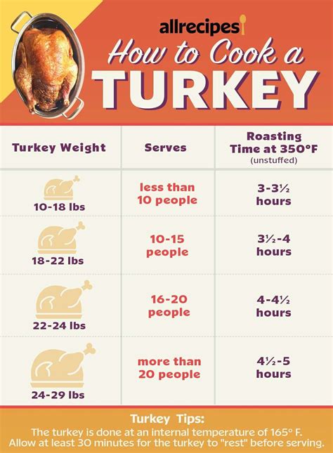 Roast Turkey Temperature Chart