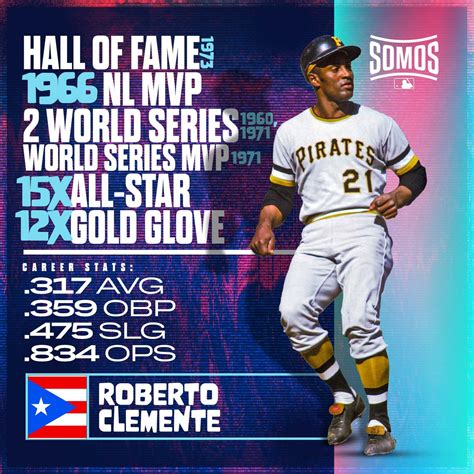 Roberto Clemente Career Stats