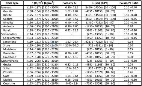 Rock Density Chart