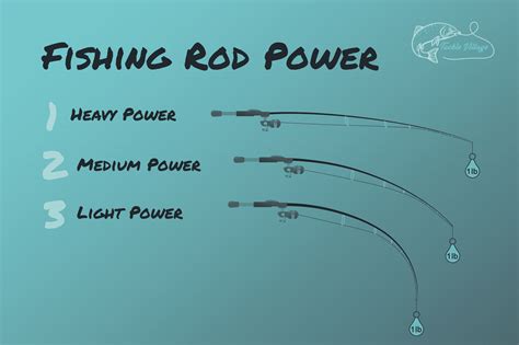 Rod Power Chart