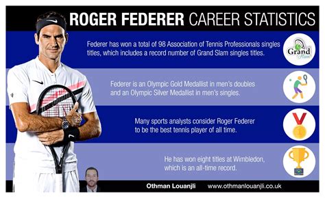 Roger Federer Career Statistics