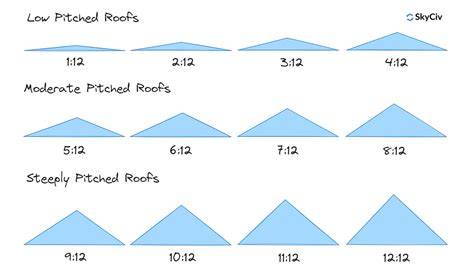 Roof Chart