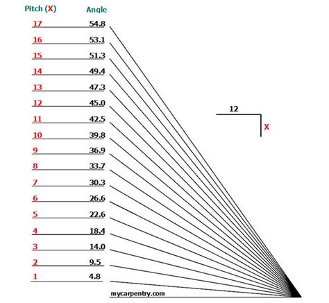 Roof Pitch To Angle Chart