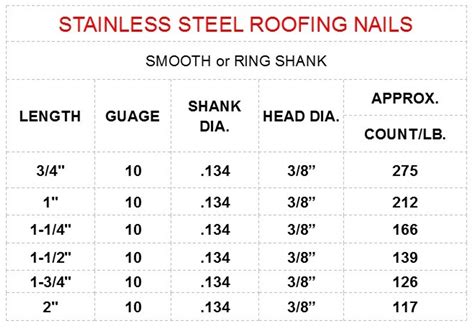 Roofing Nails Size Chart