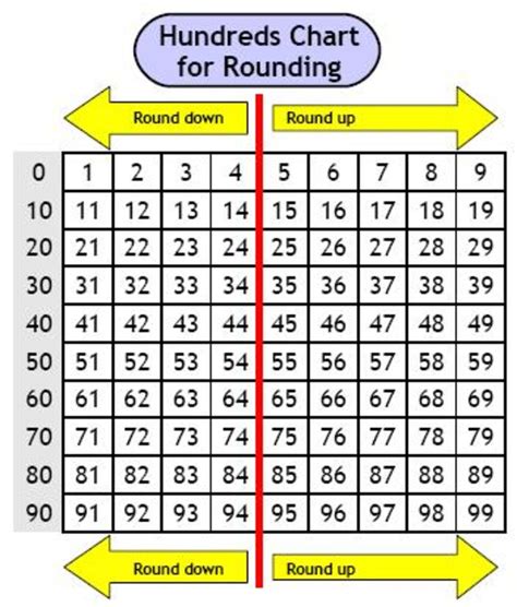 Rounding Numbers Chart