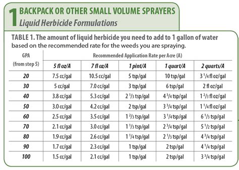 Roundup Mixing Chart