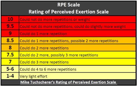 Rpe Chart Powerlifting