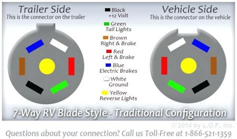 Rv Plug Wiring Color Codes