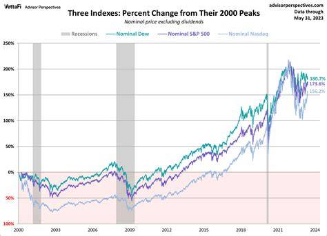 S&p 500 Chart 2000 To 2002