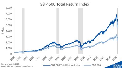 S&p 500 Rate Of Return Chart
