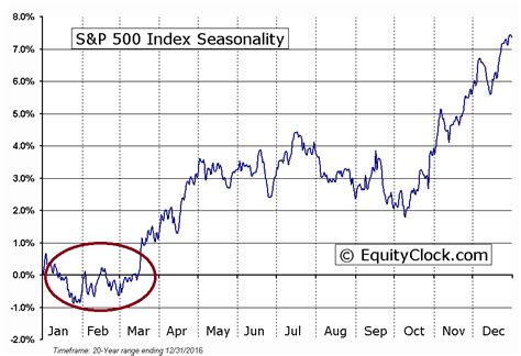 S&p Seasonal Chart