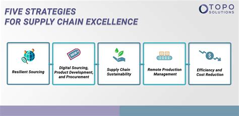 SCM 10p1: The Path to Supply Chain Excellence