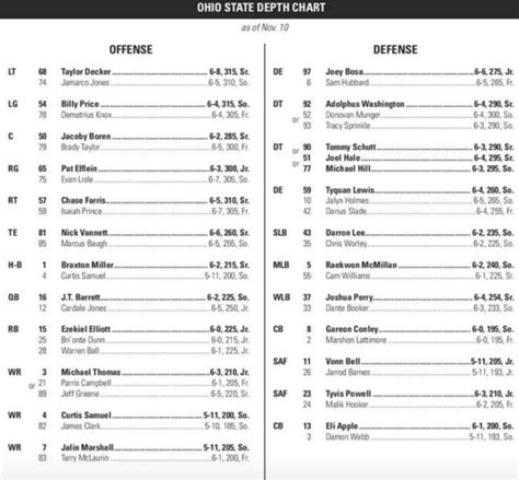Sac State Depth Chart