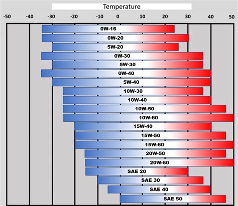 Sae Motor Oil Viscosity Chart