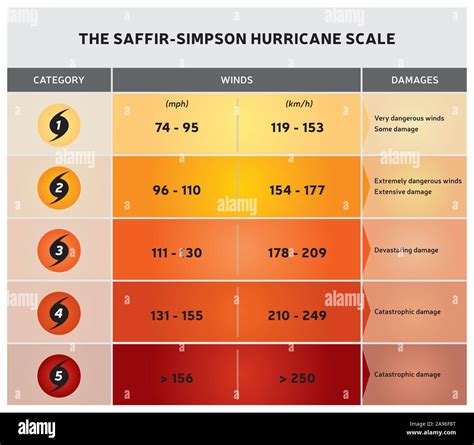 Saffir Simpson Scale Chart