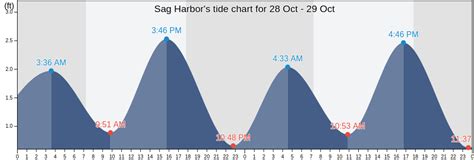 Sag Harbor Tide Chart