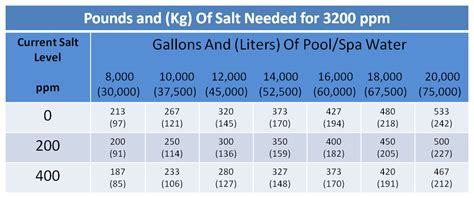 Salt Pool Chart Levels